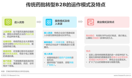 醫藥電商B2B市場 2025年預計達3758億元，發展空間廣闊